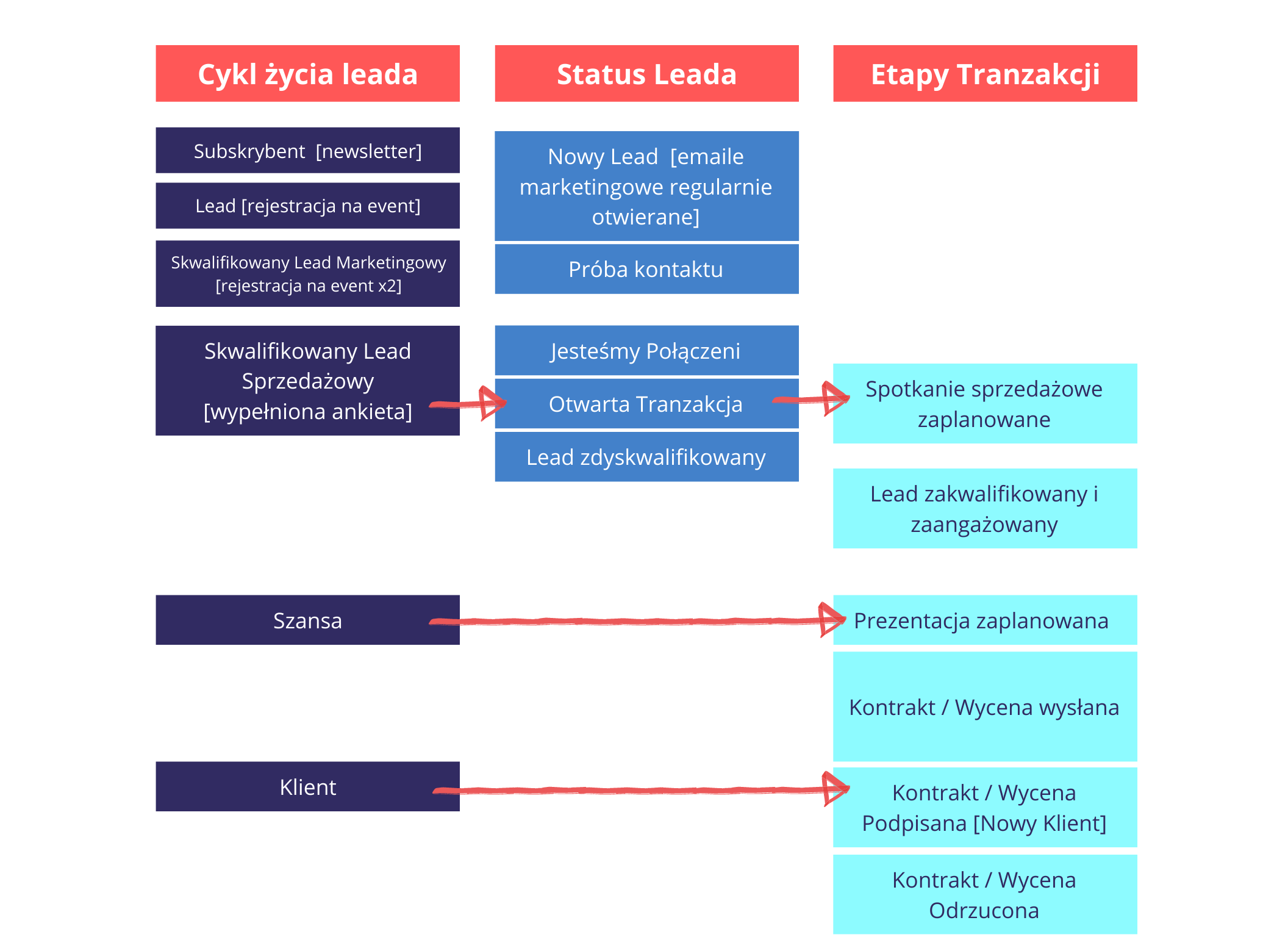 Cykl zycia leada w hubspot