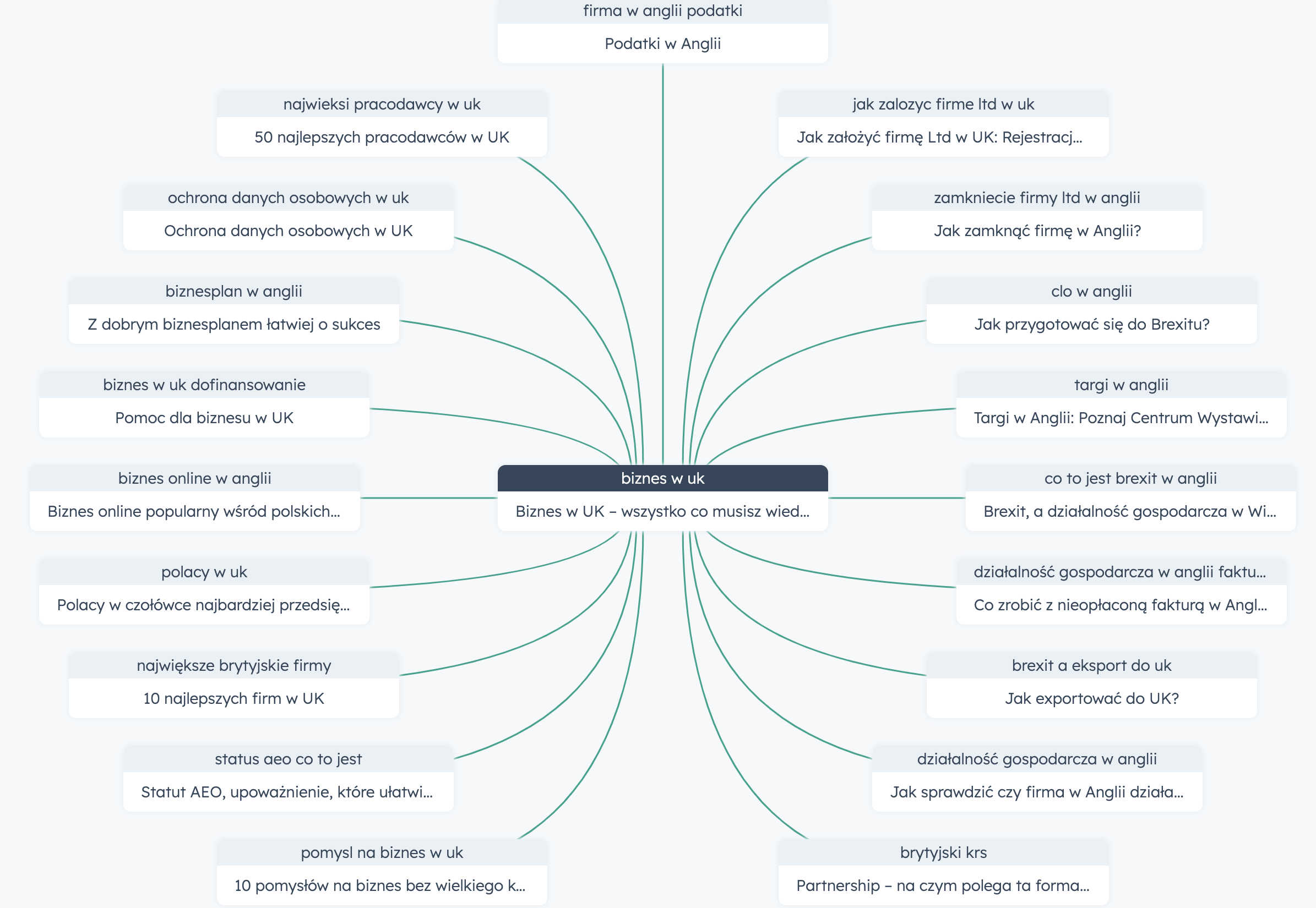 seo w hubspot przyklad