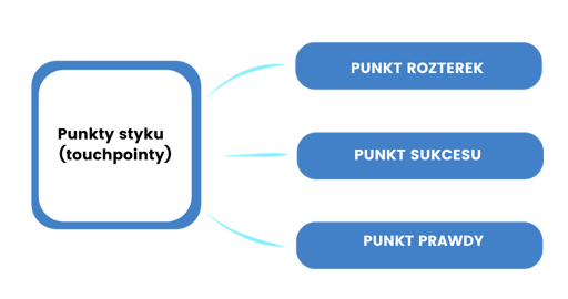 Rodzaje Punktow styku tzw Touch Points 